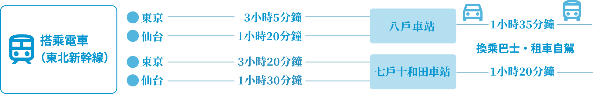 搭乘電車（東北新幹線）